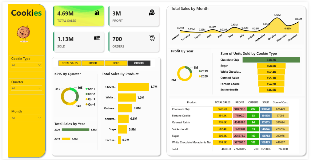 Cookies Sales Analysis Dashboard